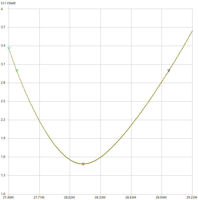 10m VSWR Plot ground level