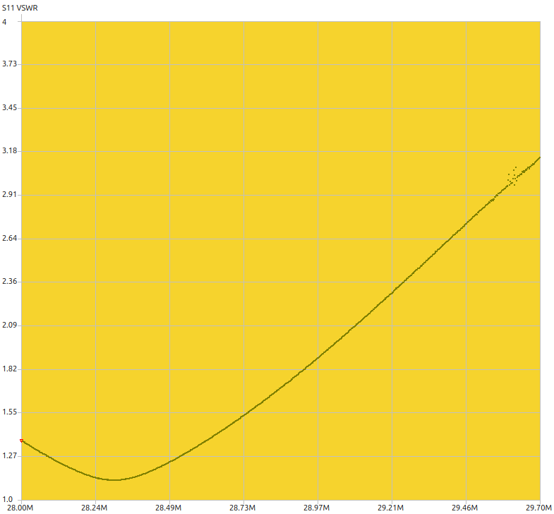 10m VSWR Plot on tower
