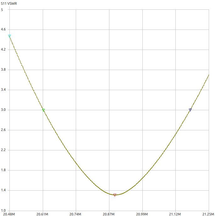 15m VSWR Plot ground level