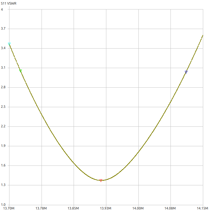 20m VSWR Plot ground level